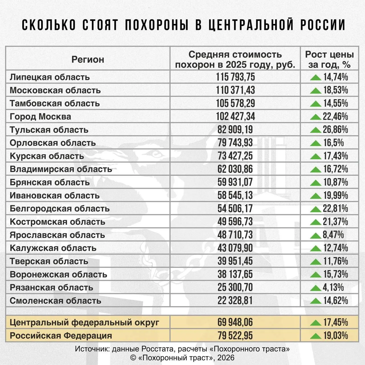 В регионах Центрального федерального округа средняя стоимость похорон около 69,9 тыс. ₽. В отдельных областях услуги превышают 100 тыс., в других — опускаются ниже 30 тыс.