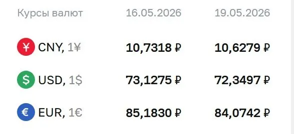 Официальный курс валют на 19 мая: доллар снизился до 72,35 ₽, евро — до 84,07 ₽. По курсу ЦБ проходят расчёты по ряду инструментов.