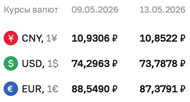 Официальный курс ЦБ на 13 мая: доллар — ₽73,7878; евро — ₽87,3791; юань — ₽10,8522. По курсу ЦБ проходят расчёты по ряду инструментов, в том числе по замещающим облигациям и фьючерсам.