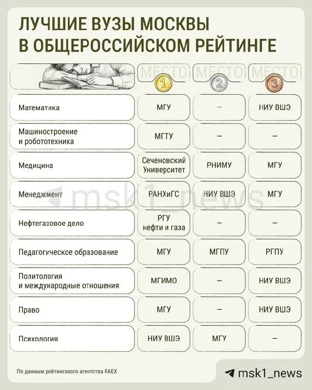 Агентство RAEX опубликовало новый рейтинг университетов России: Московский авиационный институт вышел в лидеры в авиакосмической области, есть перестановки в лингвистике, математике и в топах столичных вузов.