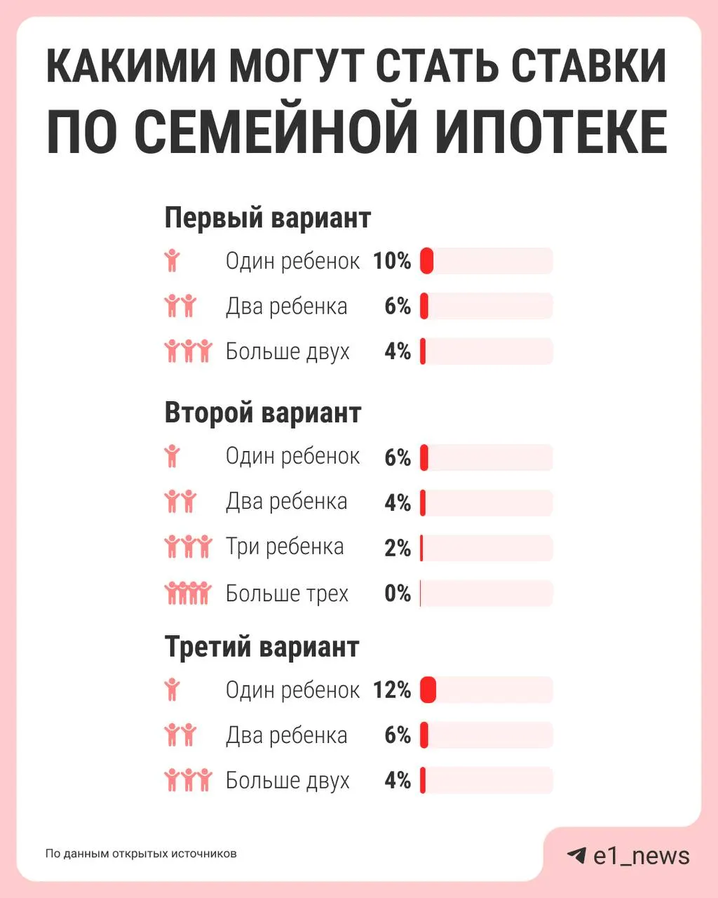 Власти предлагают привязать ставку семейной ипотеки к числу детей: чем больше детей, тем ниже процент. Сейчас действует единая ставка 6%, а варианты новой схемы должны представить к лету.