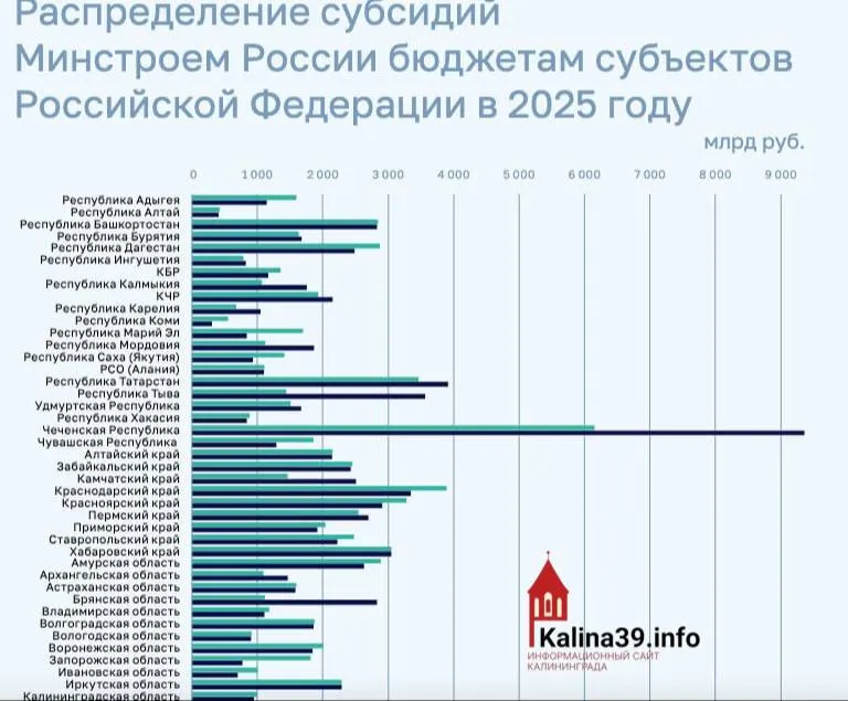 По итогам 2025 года регион получил менее 1 млрд рублей на программы ЖКХ, переселение из аварийного жилья и модернизацию инфраструктуры; многие регионы получили существенно больше.