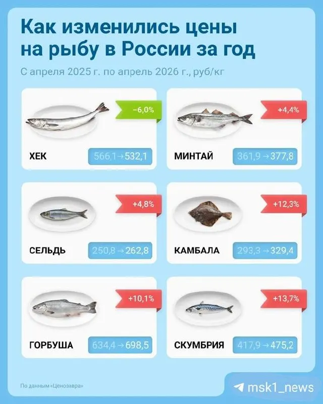 В Москве с начала 2026 года цены на кальмары выросли более чем на 5% за квартал; лососевые и другие виды рыбы тоже подорожали — это сказывается на посещаемости рыбных прилавков.