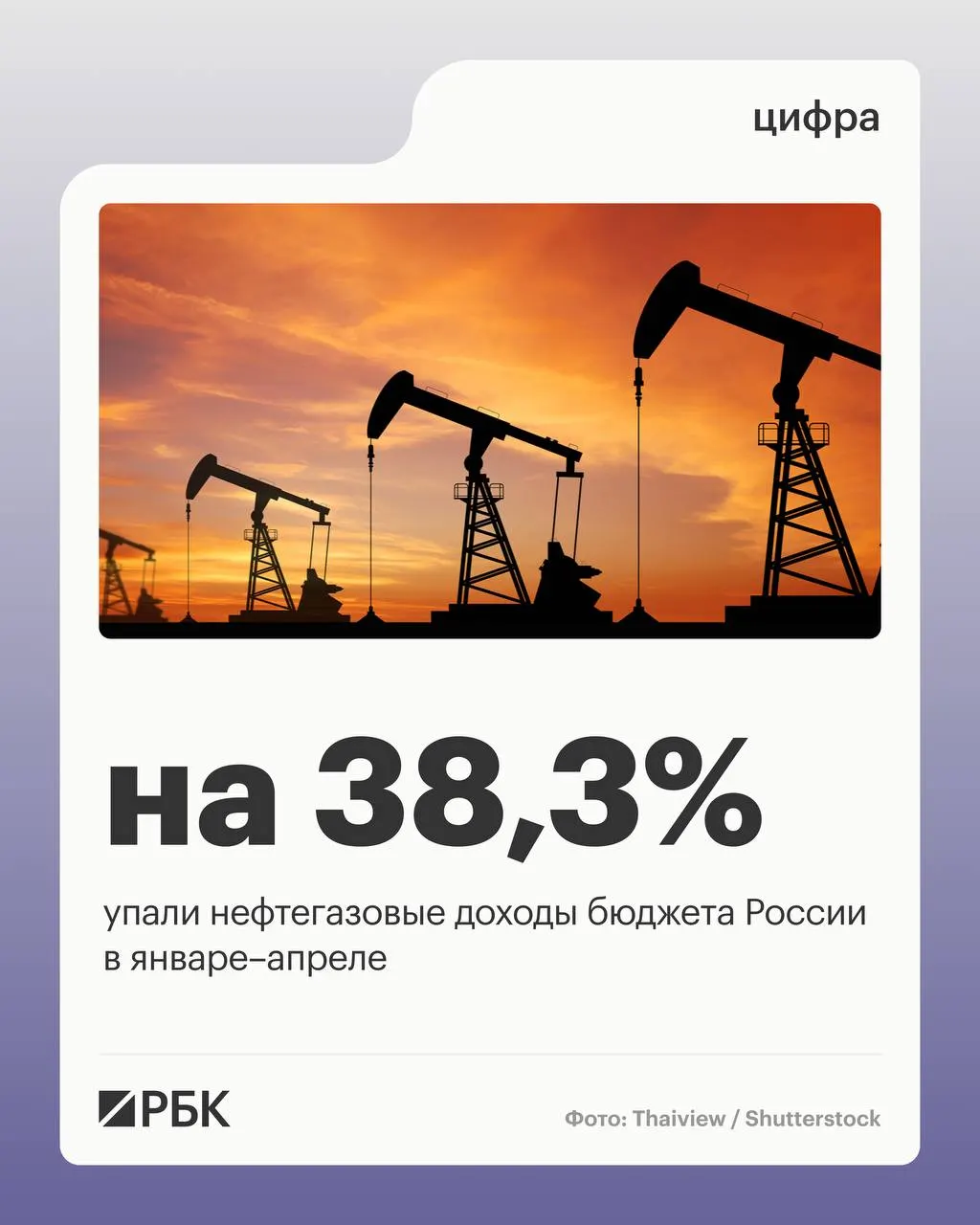 За четыре месяца 2026 года нефтегазовые поступления снизились до 2 298 млрд руб. — падение на 38,3% к прошлому году. Общие доходы уменьшились на 4,5%, тогда как ненефтегазовые поступления выросли на 10,2%.