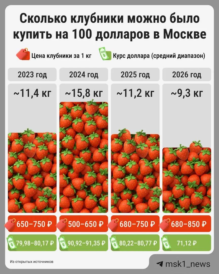 В столице ягода остается дорогой: цены зависят от региона происхождения — от астраханской по 680 ₽ до кубанской по 750–850 и выше.