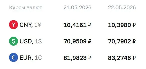 Официальный курс доллара упал до ₽70,79; евро подорожал до ₽83,27, юань снизился до ₽10,40. По курсу ЦБ проходят расчёты по замещающим облигациям и фьючерсам.