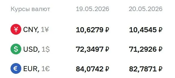 По официальному курсу ЦБ на 20 мая доллар — 71,29 ₽, евро — 82,79 ₽, юань — 10,45 ₽. По курсу ЦБ проходят расчёты по облигациям и фьючерсам.