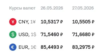 Официальный курс Центробанка на 27 мая: доллар вырос до 71,67 ₽, евро — до 83,30 ₽. По курсу ЦБ проходят расчеты по облигациям и фьючерсам.