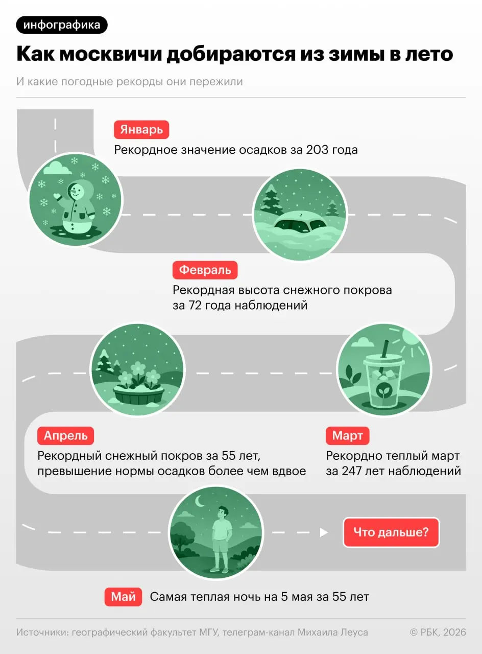 В 2026 году Москва пережила череду погодных рекордов — крупные осадки и морозы в январе, мощные снегопады в феврале, рекордно тёплый март и обновлённые апрельские рекорды по снегу и осадкам.
