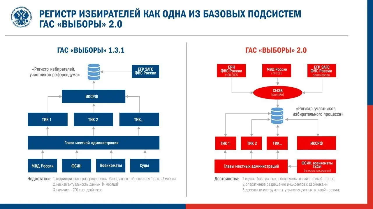 Центризбирком утвердил регламент запуска ГАС 2.0 для подготовки к федеральной думской кампании. Система получит расширенные функции сбора и обработки данных, в том числе возможность электронной подписи протоколов. Наблюдатели предупреждают о рисках сокрытия информации и повторении прошлых технических ошибок.