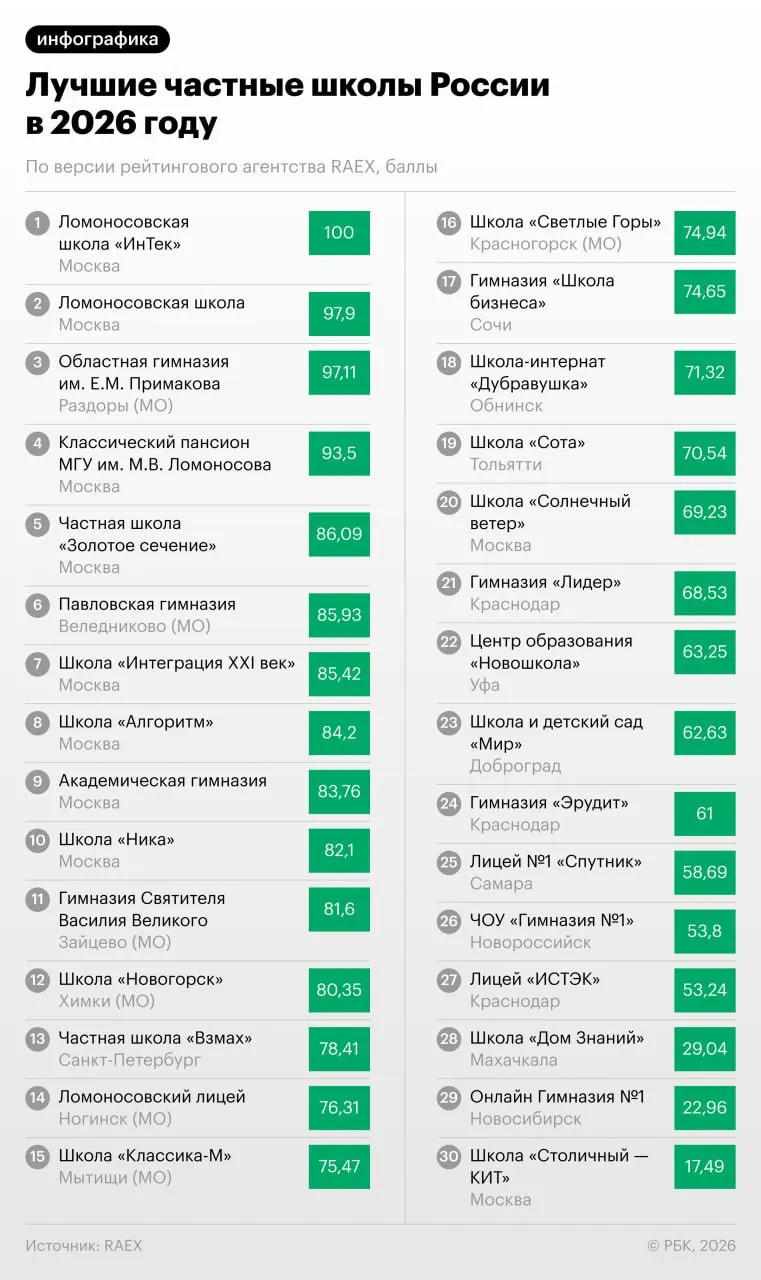 Агентство RAEX опубликовало рейтинг из 30 частных школ: большинство — в Москве и Подмосковье, пять школ — в Краснодарском крае. Первые места заняли филиал Ломоносовской школы «ИнТек» и ещё одно подразделение Ломоносовской школы; на третьем месте — гимназия имени Е.М. Примакова.
