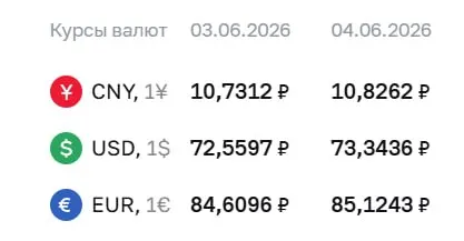 Центробанк на 4 июня установил повышенные официальные курсы валют: доллар вырос до ₽73,34, евро — до ₽85,12, юань — до ₽10,83. По курсу ЦБ проходят расчёты по ряду инструментов.