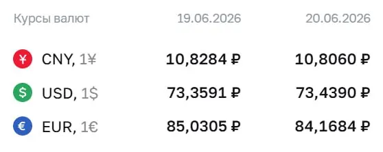 Официальный курс Банка России на 22 июня: доллар — ₽73,44; евро — ₽84,17; юань — ₽10,81. По курсу проводятся расчеты по ряду финансовых инструментов, включая замещающие облигации и фьючерсы.