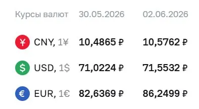 Официальные курсы на 2 июня: доллар — 71,55 ₽ (+0,53), евро — 86,25 ₽ (+3,61), юань — 10,58 ₽ (+0,09). Изменения отражаются в расчетах по облигациям и фьючерсам.