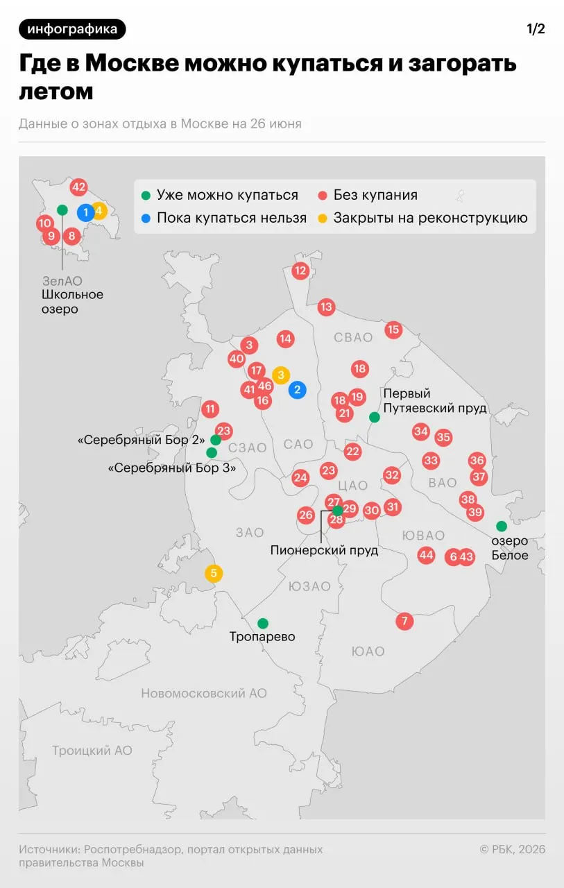 Роспотребнадзор опубликовал список городских водоёмов Москвы, признанных безопасными для купания. Кроме того, в городе работают городские бассейны.