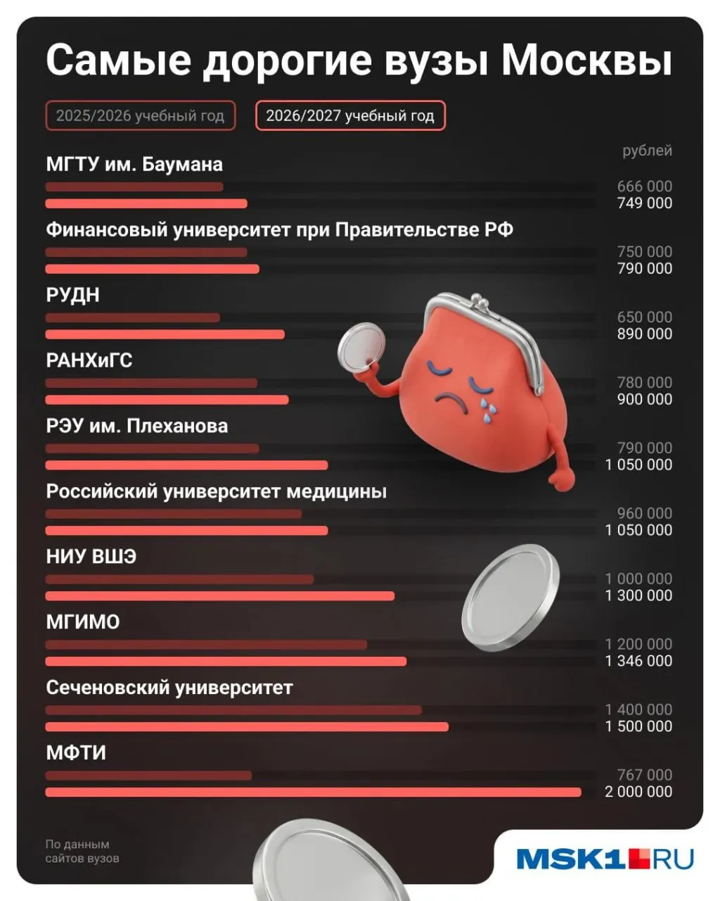 Обзор самых дорогих программ в столичных университетах — от Физтеха до медицинских и экономических направлений: сколько просят за год обучения и где ещё можно найти более доступные варианты.
