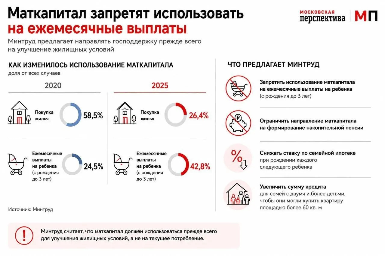 В ведомстве предлагают перепрофилировать использование маткапитала — стимулировать применение средств как первоначального взноса по ипотеке, в том числе за счёт дифференцированной ставки и увеличения суммы кредита для больших семей.