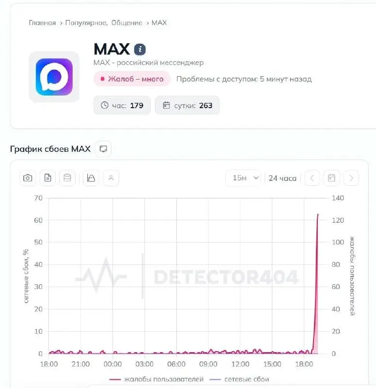 Пользователи массово сообщают о проблемах в работе мессенджера MAX: текстовые сообщения не отправляются, а медиафайлы не загружаются. По данным сервисов мониторинга, сбой начался около 19:20 мск.