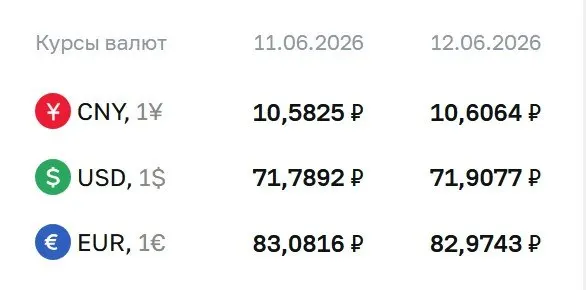 Официальные курсы валют на выходные и понедельник, 15 июня: доллар — ₽71,91; евро — ₽82,97; юань — ₽10,61. Курсы Центробанка используются в расчётах по ряду финансовых инструментов.