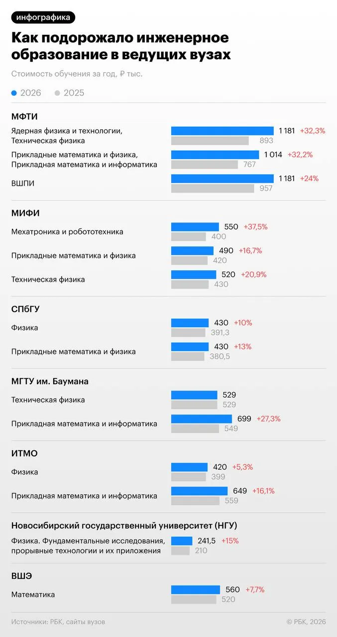 В 2026 году выросли цены на платное образование в ведущих российских вузах: сильнее всего подорожали инженерные программы МИФИ — «Мехатроника и робототехника» и ряд физико‑технических направлений.