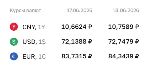 Официальный курс на 18 июня: доллар — 72,75 ₽ (+0,61 ₽), евро — 84,34 ₽ (+0,61 ₽), юань — 10,76 ₽ (+0,10 ₽). Курсы используются при расчётах по ряду финансовых инструментов.