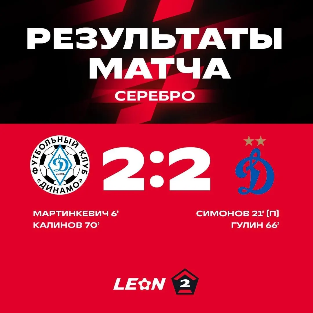 В домашнем матче кировчане сыграли вничью 2:2, по итогам 18 игр набрали 33 очка, заняли второе место и выйдут во второй лиге А, дивизион «Золото».