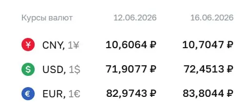 Официальный курс на 16 июня: доллар — 72,45 ₽ (+0,54 ₽), евро — 83,80 ₽ (+0,83 ₽), юань — 10,70 ₽ (+0,10 ₽). По курсу ЦБ проходят расчеты по ряду инструментов.
