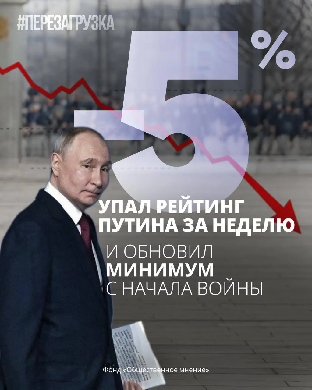 Опрос, проведённый 19–21 июня, зафиксировал резкое падение доверия к президенту: за неделю — минус 5%, недоверие достигло максимума с февраля 2022 года. Поддержка правительства и «Единой России» также снизилась.