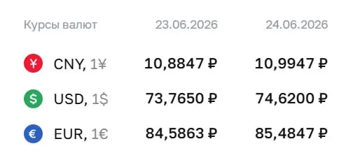 Официальный курс Центробанка на 24 июня: доллар — 74,62 ₽, евро — 85,48 ₽, юань — 10,99 ₽. Курсы валют выросли по сравнению с предыдущим значением.