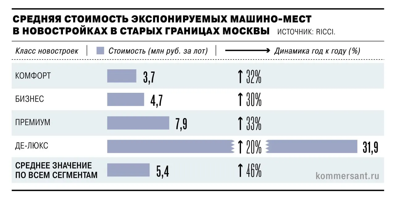 Средняя цена машино‑места в пределах старой Москвы выросла за год на 46% — до 5,4 млн рублей; за тот же период квартиры подорожали примерно на 22%.