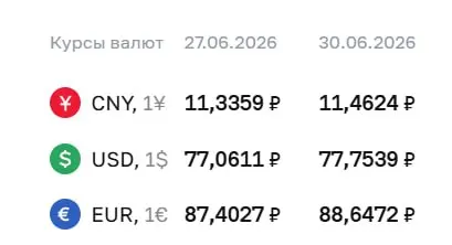 Банк России установил официальный курс на 30 июня: доллар подорожал на 69 копеек до 77,75 ₽, евро вырос на 1,24 ₽ до 88,65 ₽. По курсу ЦБ также рассчитываются некоторые финансовые инструменты.