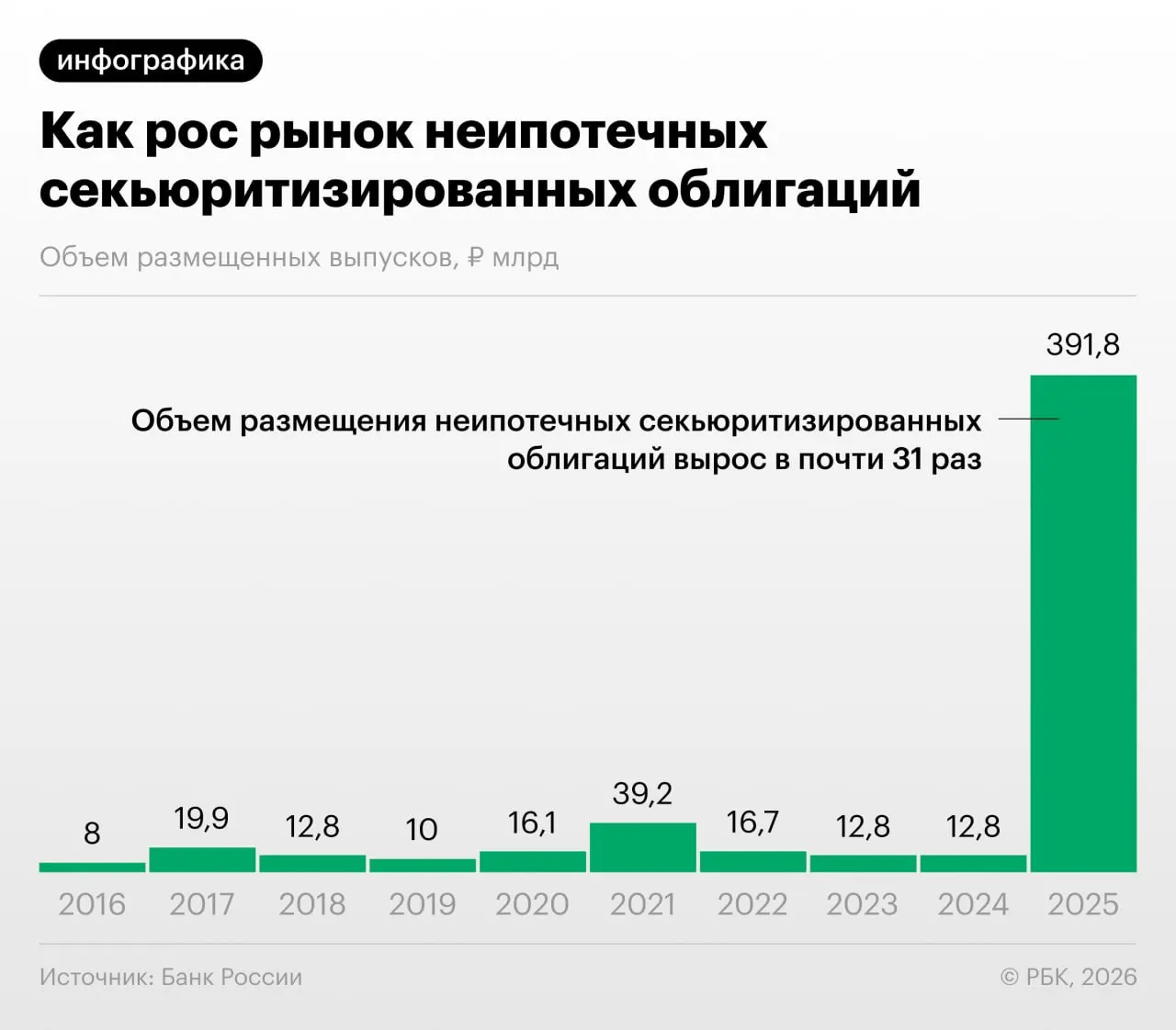 В 2025–2026 годах российские банки массово переупаковывают потребительские кредиты в облигации. Это снижает нагрузку на капитал, но создаёт риск регуляторного арбитража и недостаточной прозрачности для инвесторов, отмечает ЦБ и аналитики.
