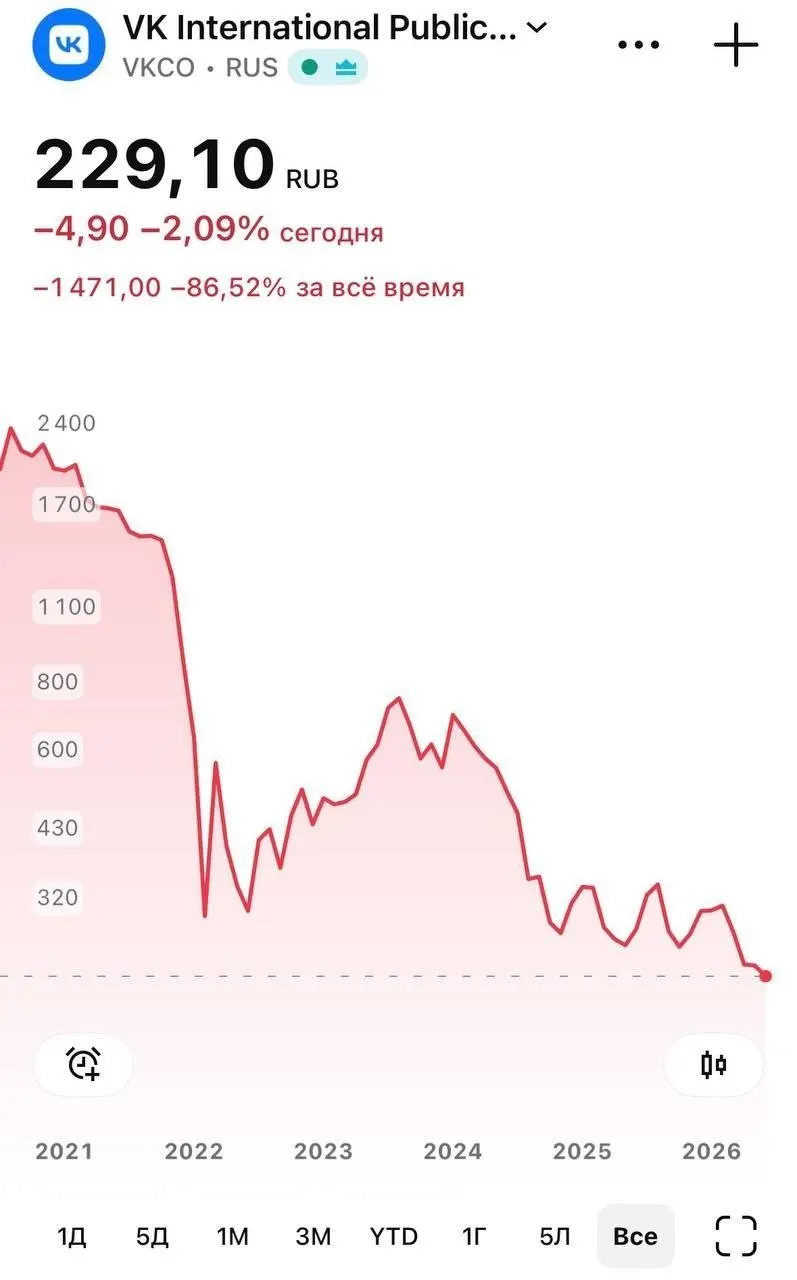 После удаления из App Store государственного мессенджера «Макс» бумаги VK опускались до 226 рублей; у пользователей iPhone перестали приходить push‑уведомления, хотя сообщения продолжают доставляться.