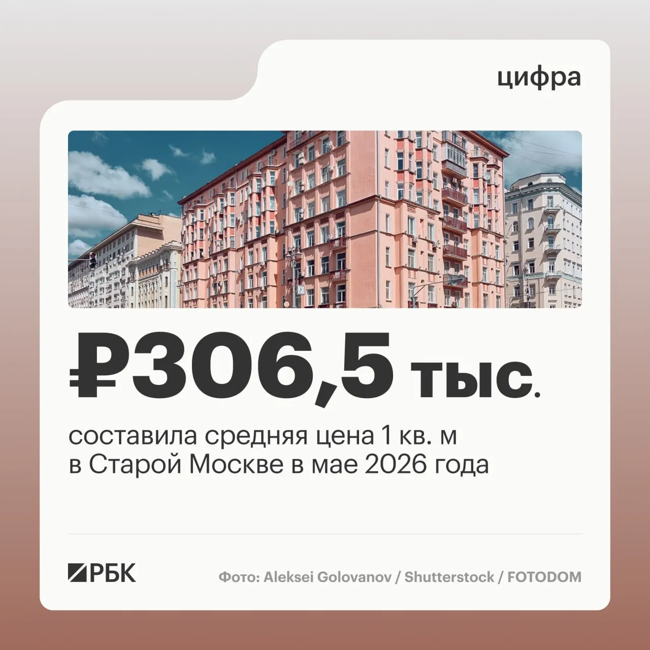 Средняя цена предложения вторичного рынка достигла 306,5 тыс. руб. за м²; больше всего подорожал ЦАО — до 578,7 тыс. руб.