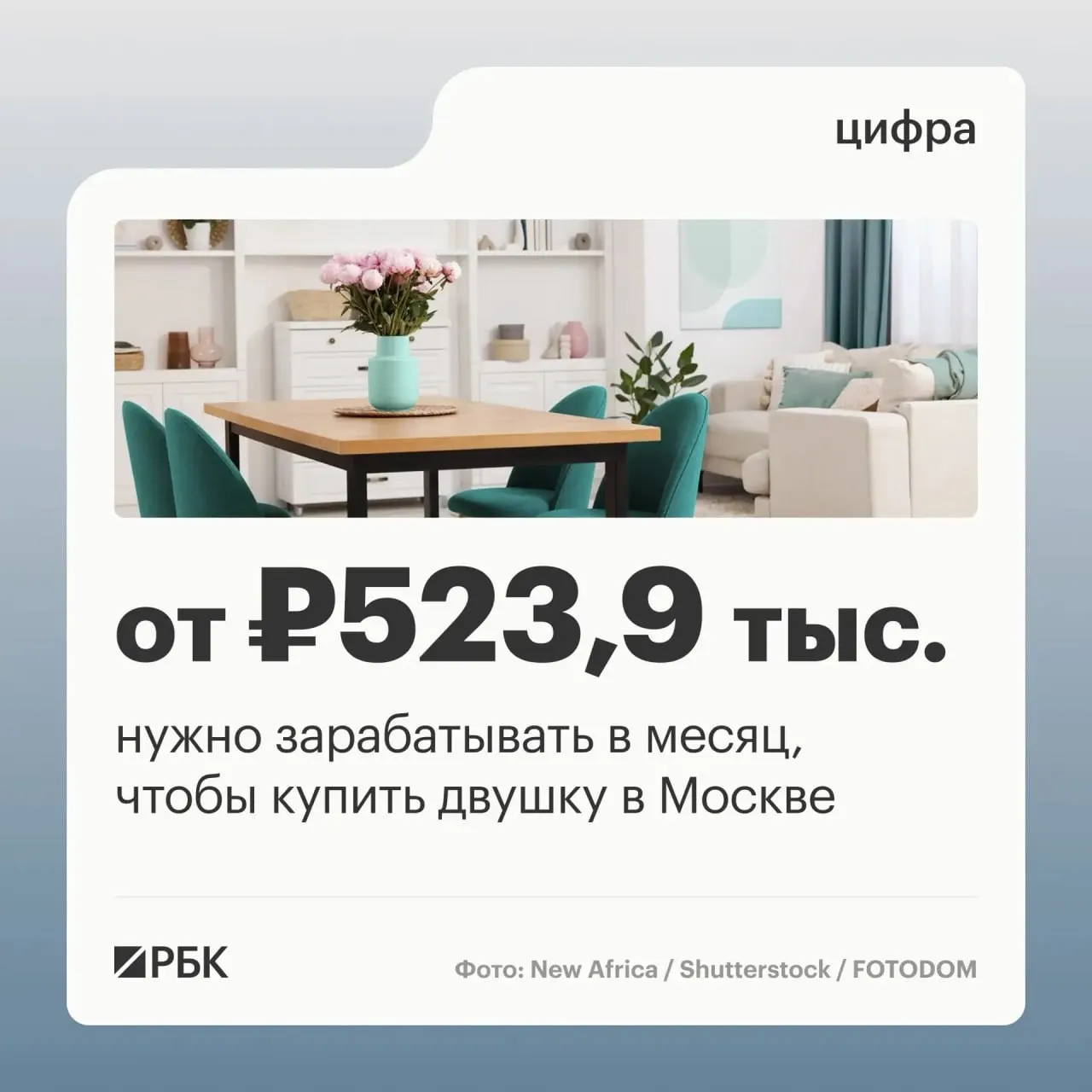 По оценке SuperJob и финансового маркетплейса «Сравни», претенденту на рыночную ипотеку для покупки двухкомнатной квартиры в Москве требуется ежемесячный доход не менее 523,9 тыс. руб.; большинство соответствующих вакансий — в IT.