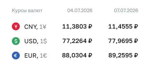 Официальный курс на 7 июля: доллар — 77,97 ₽ (+0,74 ₽), евро — 89,26 ₽ (+1,23 ₽), юань — 11,46 ₽ (+0,08 ₽). По курсу ЦБ проходят расчёты по облигациям и фьючерсам.