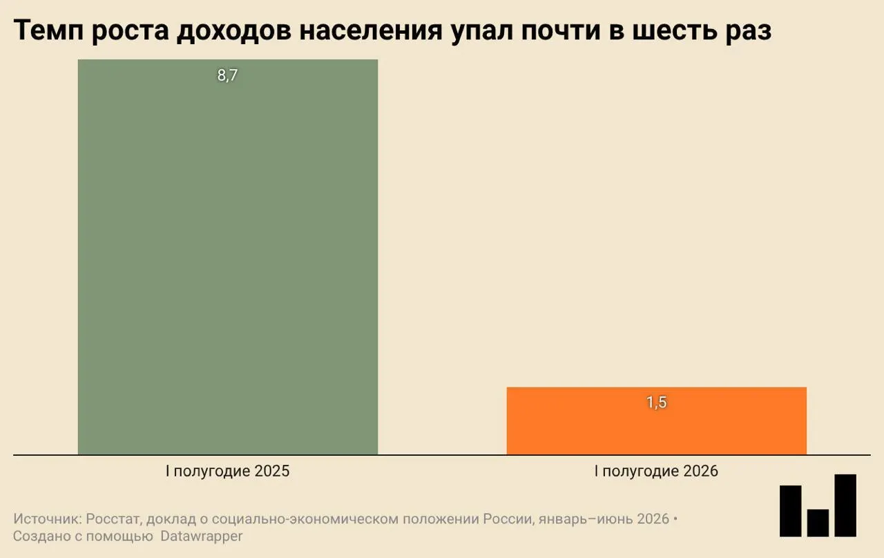 По данным Росстата, в первом квартале 2026 года ВВП упал на 0,2%. Инвестиции и ввод жилья заметно снизились, доходы растут слабо, а потребление одежды и обуви сокращается.