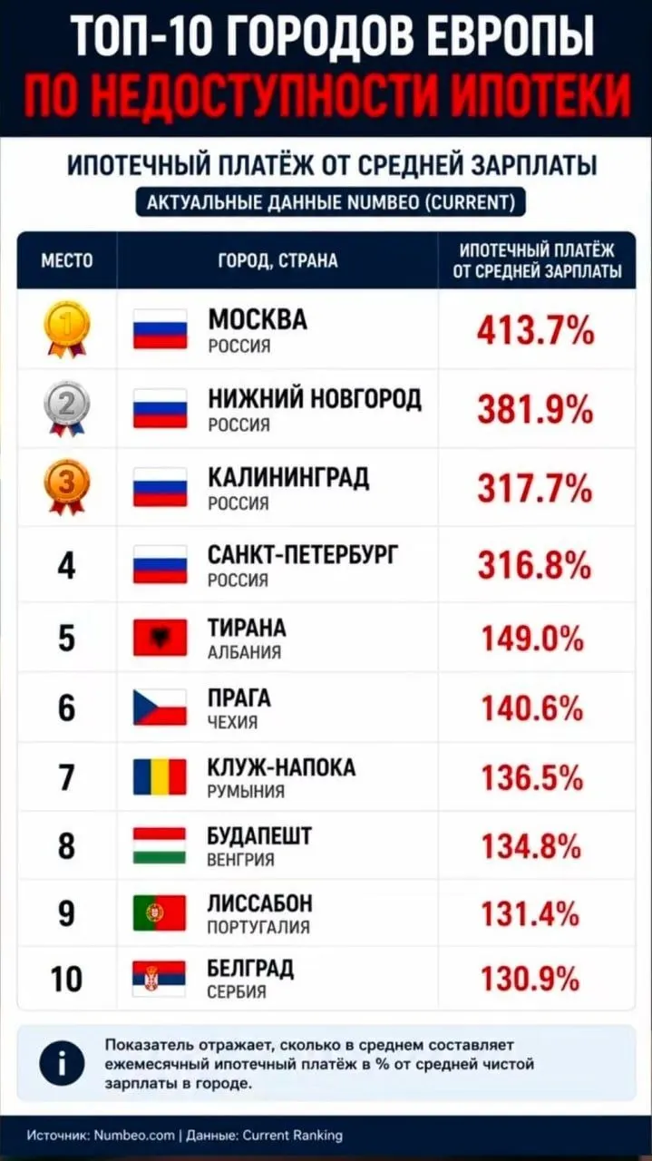Исследование показывает, что в Москве средний месячный платёж по ипотеке достигает 413,7% от средней зарплаты; в Нижнем Новгороде — 381,9%, в Калининграде — 317,7%. В европейских столицах нагрузка в 2–3 раза ниже.
