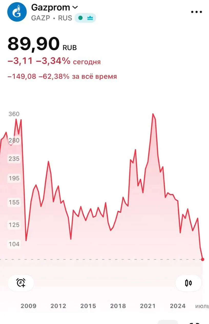 На Московской бирже бумаги «Газпрома» опустились ниже 90 руб. впервые с ноября 2008 года; к середине дня падение ускорилось до примерно 3,6%.