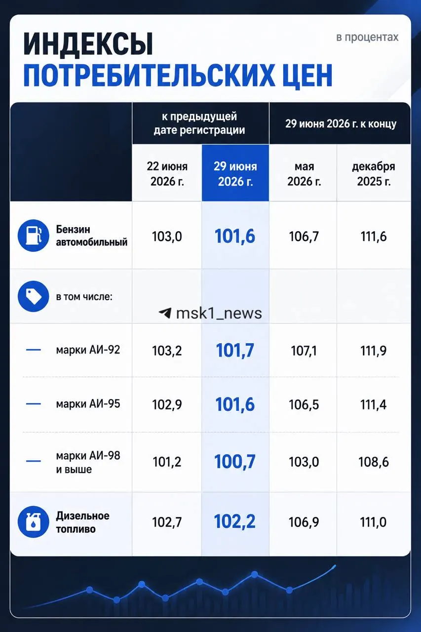 По данным Росстата, в Москве цены упали на 0,7%, в Московской области — на 1,6%. Диапазоны цен по маркам бензина приведены ниже.