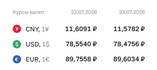 На 23 июля доллар снизился на 8 копеек, евро — на 15 копеек; юань — 11,58 ₽. По курсу Центробанка проходят расчёты по облигациям и фьючерсам.
