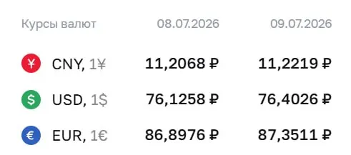Официальный курс Банка России на 9 июля: доллар — 76,40 ₽ (+0,28), евро — 87,35 ₽ (+0,45), юань — 11,22 ₽ (+0,02). По этим курсам проходят расчёты по ряду финансовых инструментов.