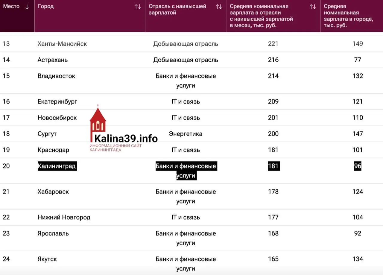 Калининград поднялся в рейтинге по зарплатам в высокооплачиваемых отраслях: банки стали самой доходной сферой, при этом средняя по городу составляет около 96 тыс. ₽.