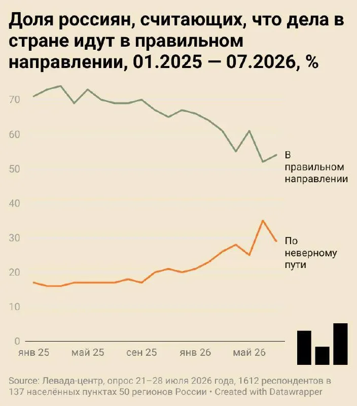 Июльский всероссийский опрос: 54% оценивают курс страны как верный, 29% — как неверный; одобрение президента — 74%. При этом выражение критики властей остаётся рискованным — в Москве были уголовные дела за публичные высказывания.