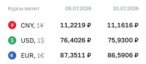 Официальный курс на 10 июля: доллар — ₽75,93; евро — ₽86,59; юань — ₽11,16. Доллар не был так низок с 26 июня.