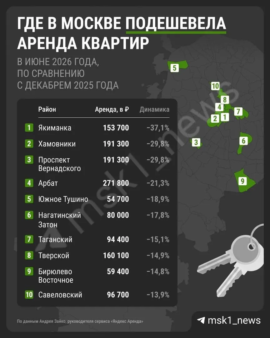 Сильнейшее сокращение цен зафиксировано в Якиманке (−37,1%). Эксперты связывают снижение с льготной ипотекой, из‑за которой многие покупали квартиры для сдачи.