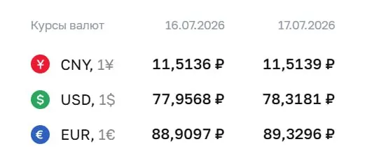 Официальный курс Центробанка на 17 июля: доллар ₽78,32; евро ₽89,33; юань ₽11,51. По курсу ЦБ проходят расчеты по ряду финансовых инструментов.