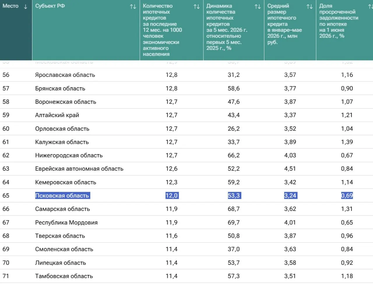 В Псковской области средняя сумма ипотечного кредита составляет 3,24 млн рублей. По уровню развития ипотеки регион занимает 65-е место, жилищный кредит берут в среднем 12 человек на 1000 населения; самые активные регионы — Тыва, Ямало‑Ненецкий АО и Якутия, а в Москве средний ипотечный кредит достигает 7,72 млн ₽.