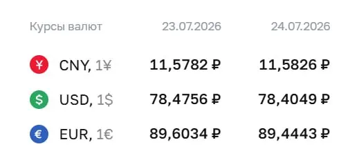 Официальный курс на 24 июля: доллар — ₽78,40 (−₽0,07), евро — ₽89,44 (−₽0,16). По курсу ЦБ проходят расчеты по облигациям и фьючерсам.