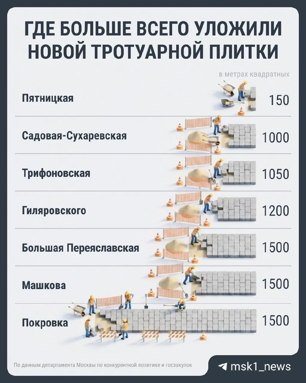 С 2021 года на благоустройство центральных улиц Москвы направлено 14,3 млрд руб., в том числе 2,8 млрд руб. в текущем году. Чаще всего плитку перекладывают на небольших участках Большой Переяславской, улицы Гиляровского и Покровки — работы повторяются почти каждые два года.